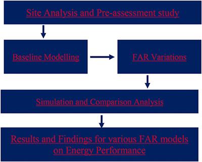 Towards a Sustainable Energy Planning Strategy: The Utilisation of Floor Area Ratio for Residential Community Planning and Design in China
